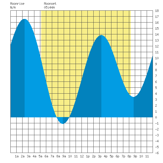 Loring tide chart for Friday, April 26, 2024