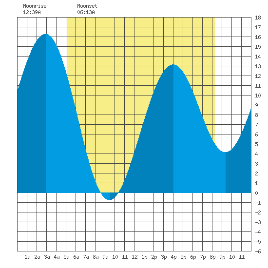 Loring tide chart for Saturday, April 27, 2024