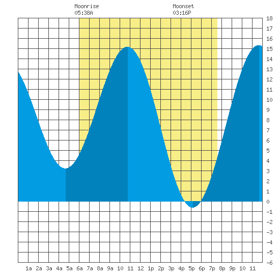 Loring tide chart for Friday, April 5, 2024