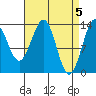 Loring tide chart for Friday, April 5, 2024