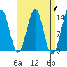 Loring tide chart for Sunday, April 7, 2024