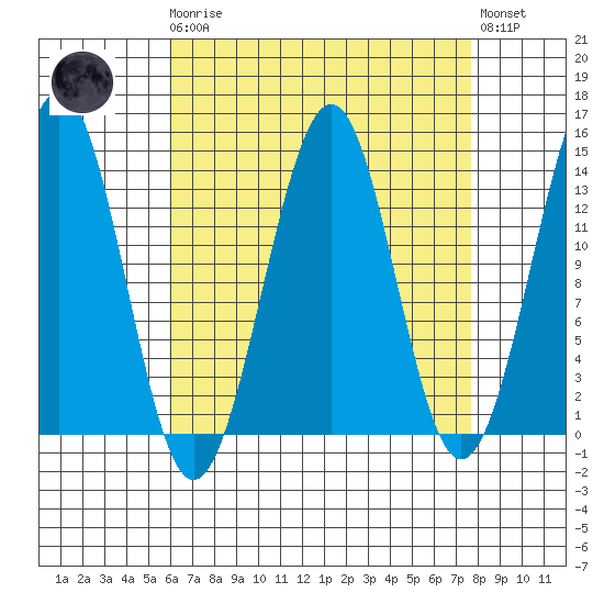 Loring tide chart for Monday, April 8, 2024