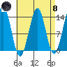 Loring tide chart for Monday, April 8, 2024