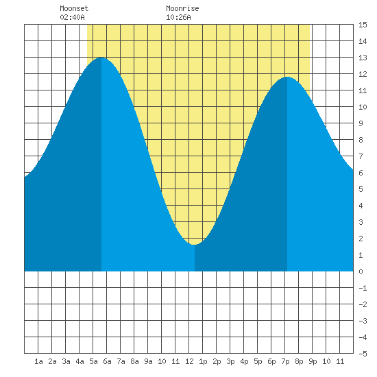 Loring tide chart for Tuesday, May 14, 2024