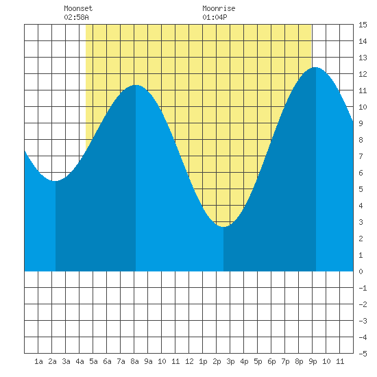 Loring tide chart for Thursday, May 16, 2024