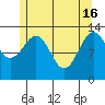Loring tide chart for Thursday, May 16, 2024