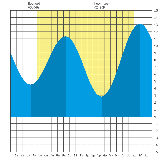 Loring tide chart for Friday, May 17, 2024