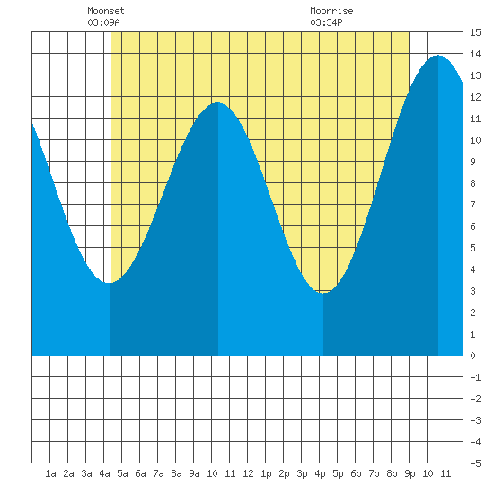 Loring tide chart for Saturday, May 18, 2024
