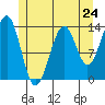 Loring tide chart for Friday, May 24, 2024
