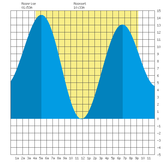 Loring tide chart for Wednesday, May 29, 2024