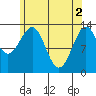 Loring tide chart for Thursday, May 2, 2024