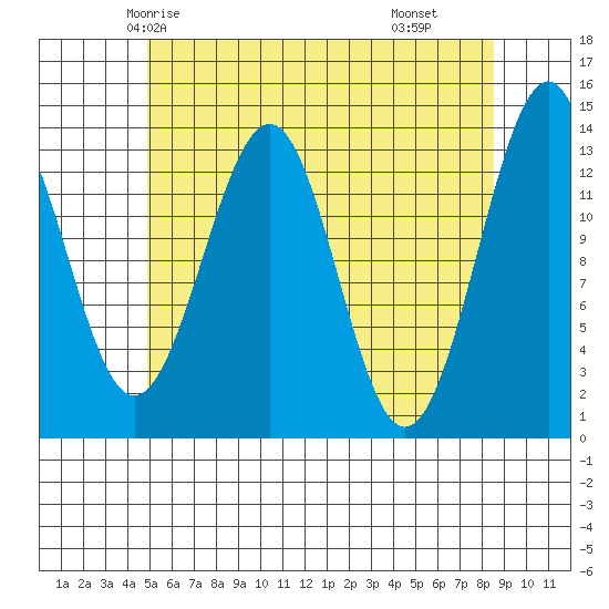 Loring tide chart for Saturday, May 4, 2024