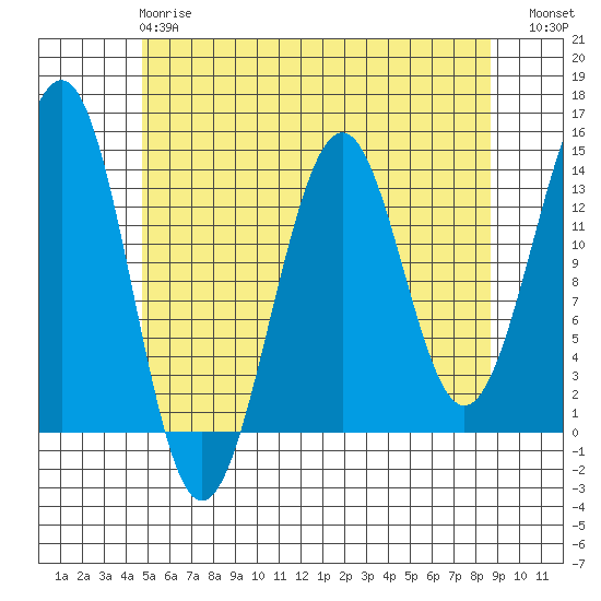 Loring tide chart for Wednesday, May 8, 2024