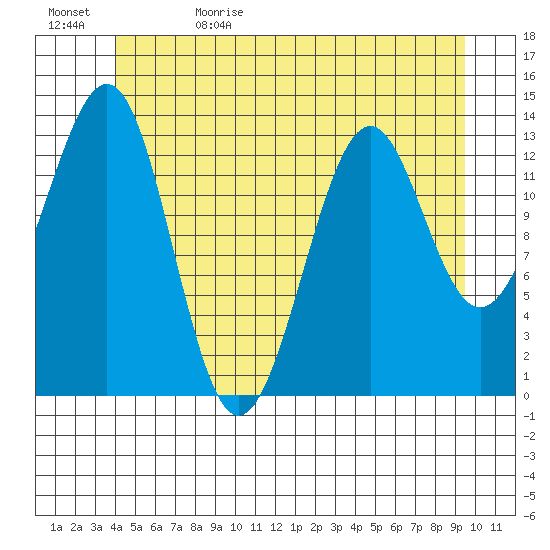 Loring tide chart for Monday, June 10, 2024