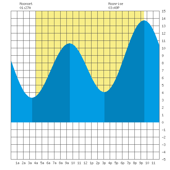 Loring tide chart for Sunday, June 16, 2024