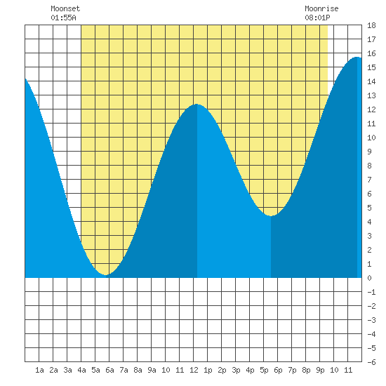 Loring tide chart for Wednesday, June 19, 2024