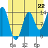 Loring tide chart for Saturday, June 22, 2024