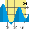 Loring tide chart for Monday, June 24, 2024