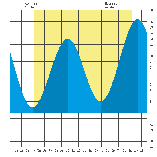 Loring tide chart for Sunday, June 2, 2024
