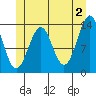 Loring tide chart for Sunday, June 2, 2024