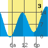 Loring tide chart for Monday, June 3, 2024