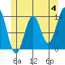 Loring tide chart for Tuesday, June 4, 2024