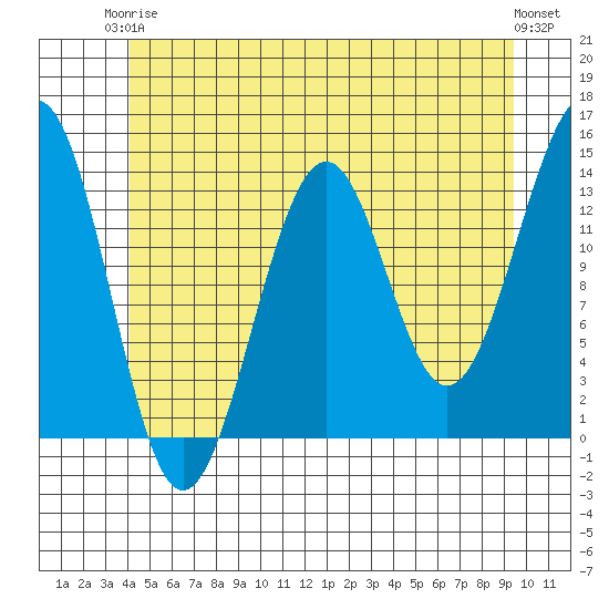Loring tide chart for Wednesday, June 5, 2024