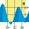 Loring tide chart for Saturday, June 8, 2024