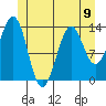 Loring tide chart for Sunday, June 9, 2024