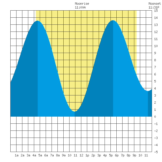 Loring tide chart for Thursday, July 11, 2024