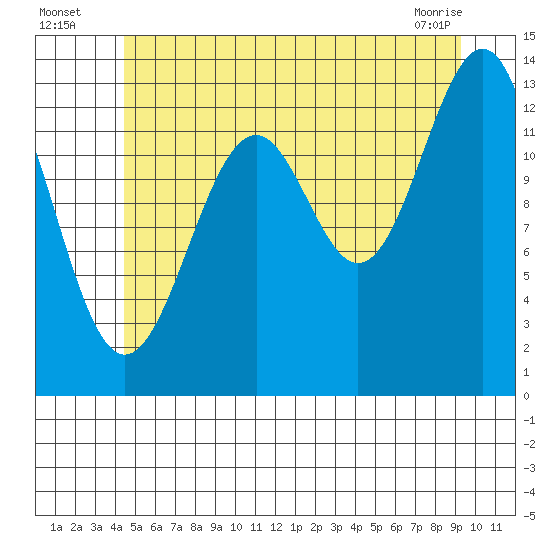 Loring tide chart for Wednesday, July 17, 2024