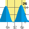 Loring tide chart for Friday, July 26, 2024