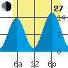 Loring tide chart for Saturday, July 27, 2024