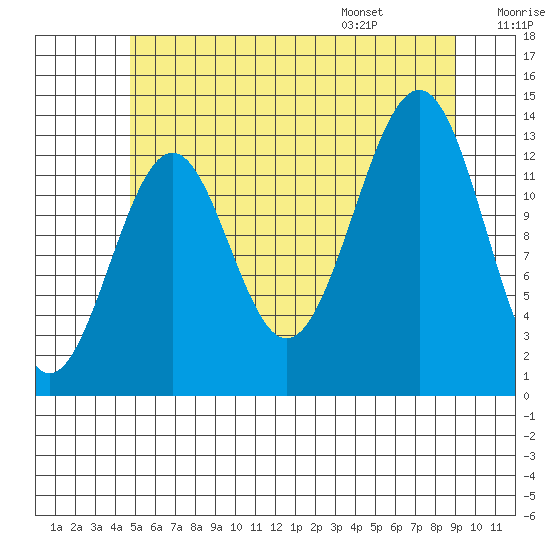 Loring tide chart for Sunday, July 28, 2024