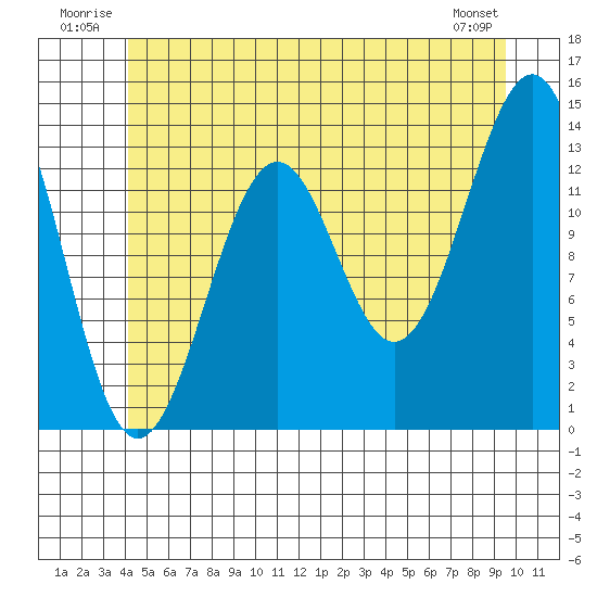 Loring tide chart for Tuesday, July 2, 2024