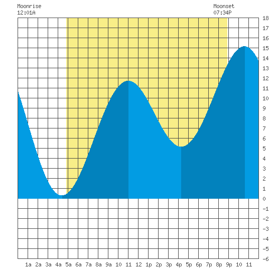 Loring tide chart for Wednesday, July 31, 2024
