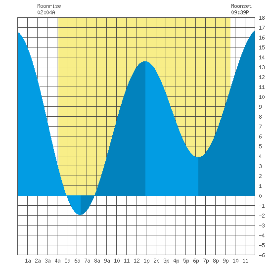 Loring tide chart for Thursday, July 4, 2024