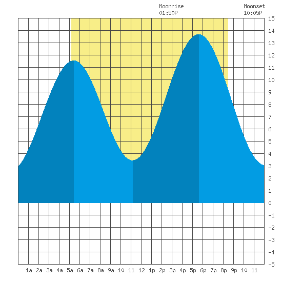 Loring tide chart for Sunday, August 11, 2024