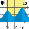 Loring tide chart for Monday, August 12, 2024
