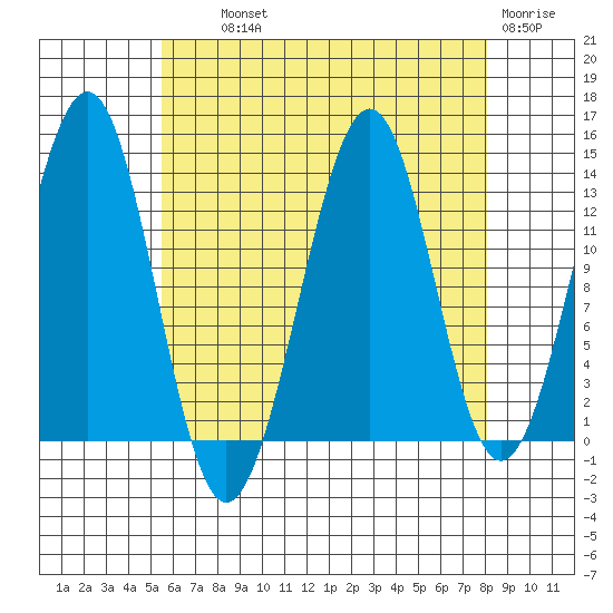 Loring tide chart for Wednesday, August 21, 2024