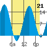 Loring tide chart for Wednesday, August 21, 2024