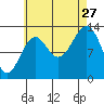 Loring tide chart for Tuesday, August 27, 2024