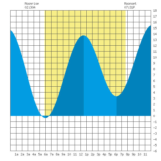 Loring tide chart for Saturday, August 31, 2024