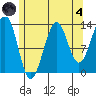 Loring tide chart for Sunday, August 4, 2024