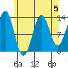 Loring tide chart for Monday, August 5, 2024