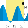 Loring tide chart for Tuesday, August 6, 2024