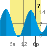 Loring tide chart for Wednesday, August 7, 2024