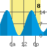 Loring tide chart for Thursday, August 8, 2024