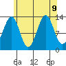Loring tide chart for Friday, August 9, 2024