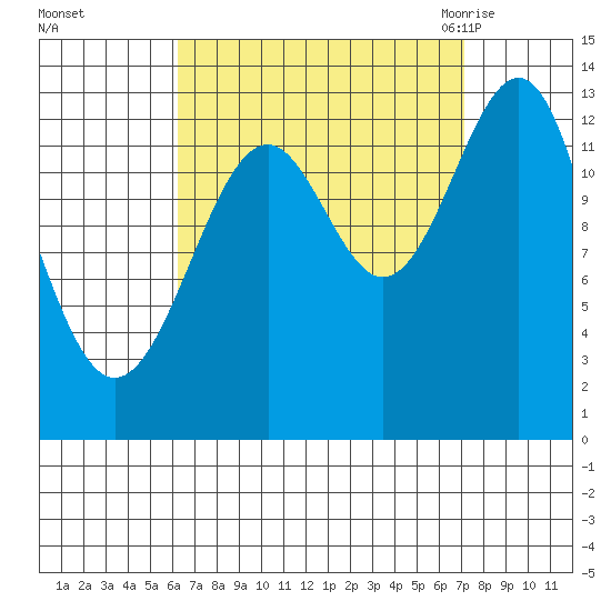 Loring tide chart for Friday, September 13, 2024
